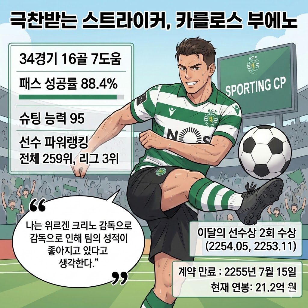 스포르팅_ 부에노, `28세 전성시대`